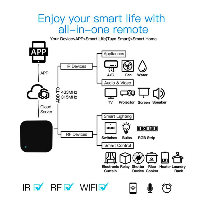 SIXWGH Universele afstandsbediening Alexa/Google Home Voice 433/315MHz AC/TV/Gordijn/Light APP Control WiFi IR+RF CE gecertificeerd